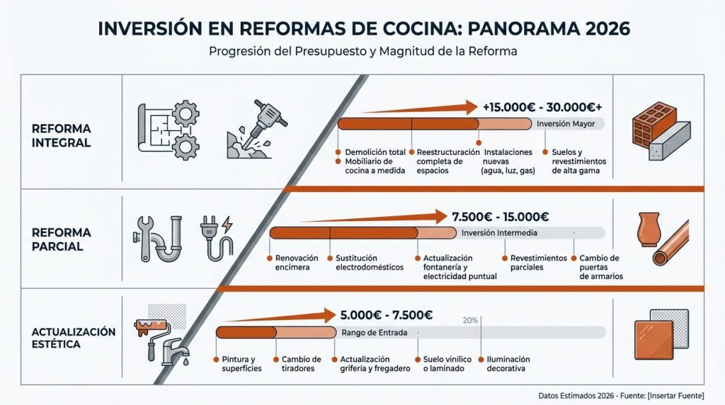 cuánto cuesta reformar una cocina