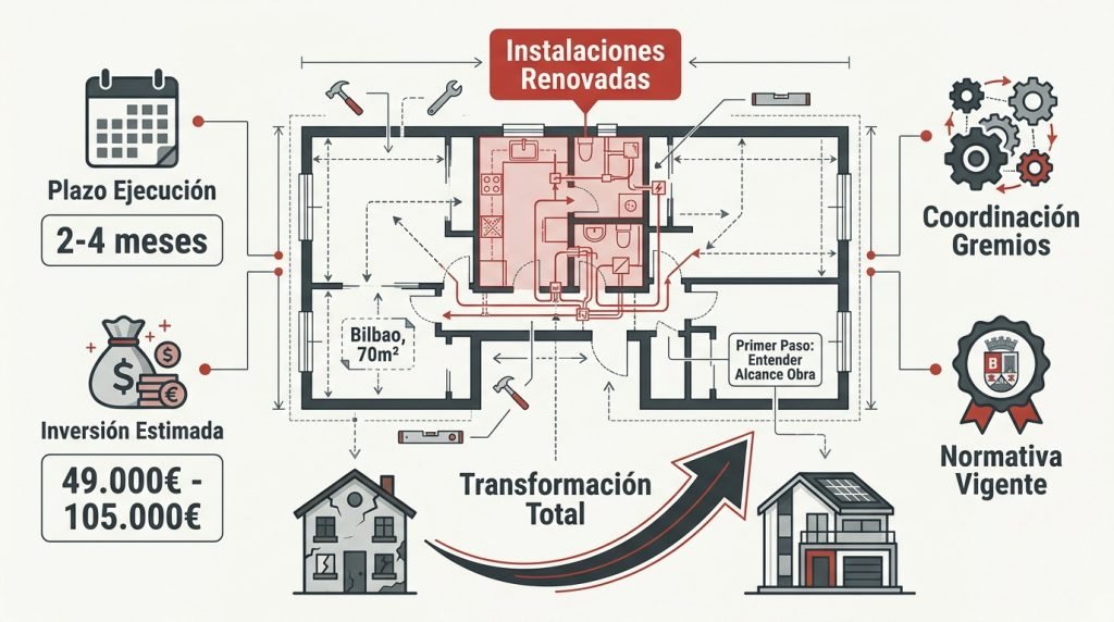 reformas integrales en Bilbao 3